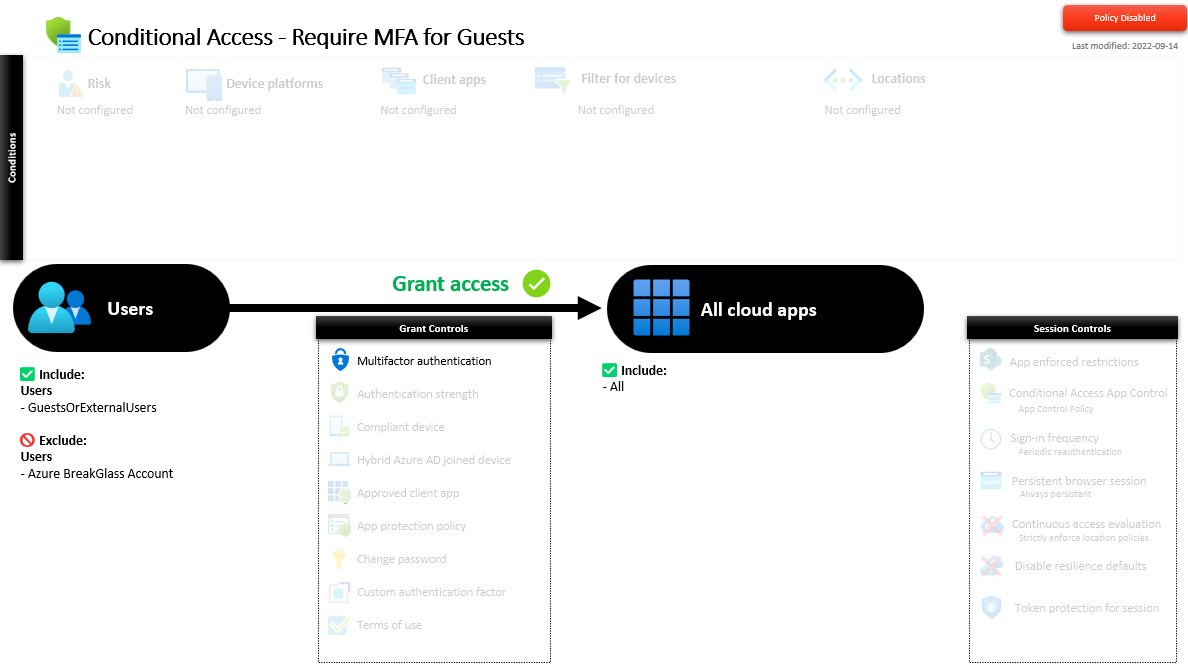 automatic document your conditional access policies